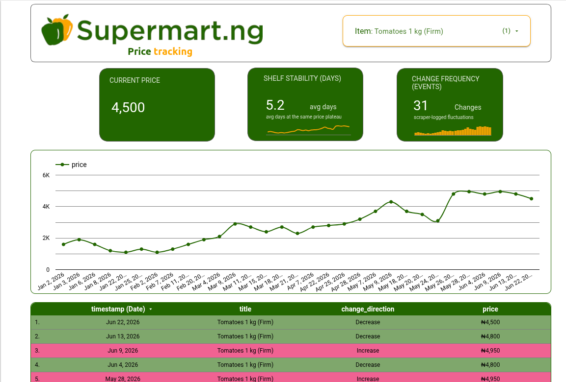 Supermart NG Price Tracker