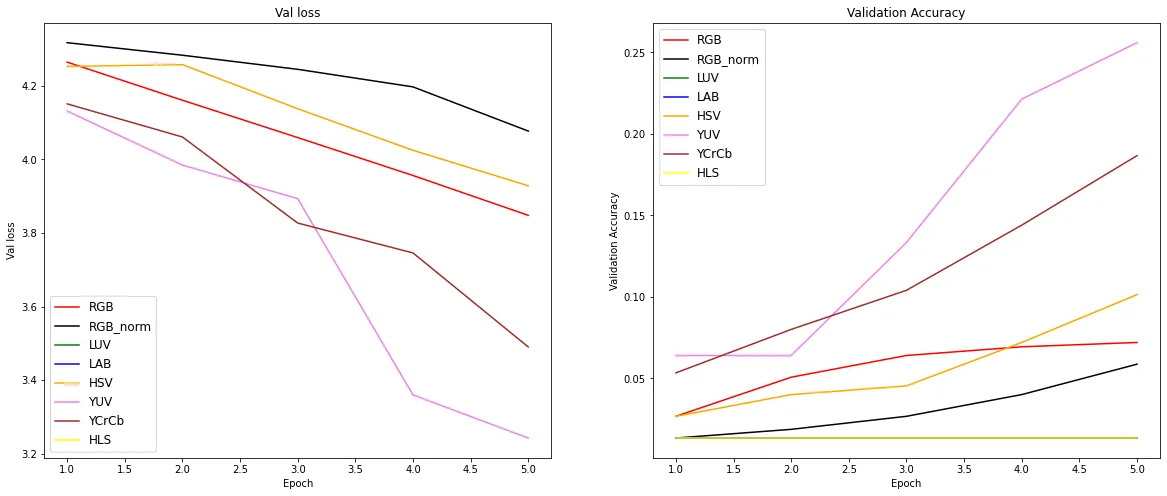 Beyond RGB in Image classification