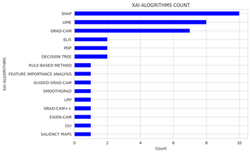 Explainable AI: A Systematic Literature Review Focusing on Healthcare
